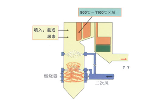 SNCR烟气脱硝技术