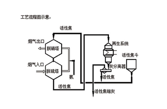 活性焦脱硫脱硝一体化技术