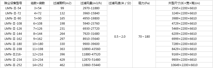 袋式反吹除尘设备